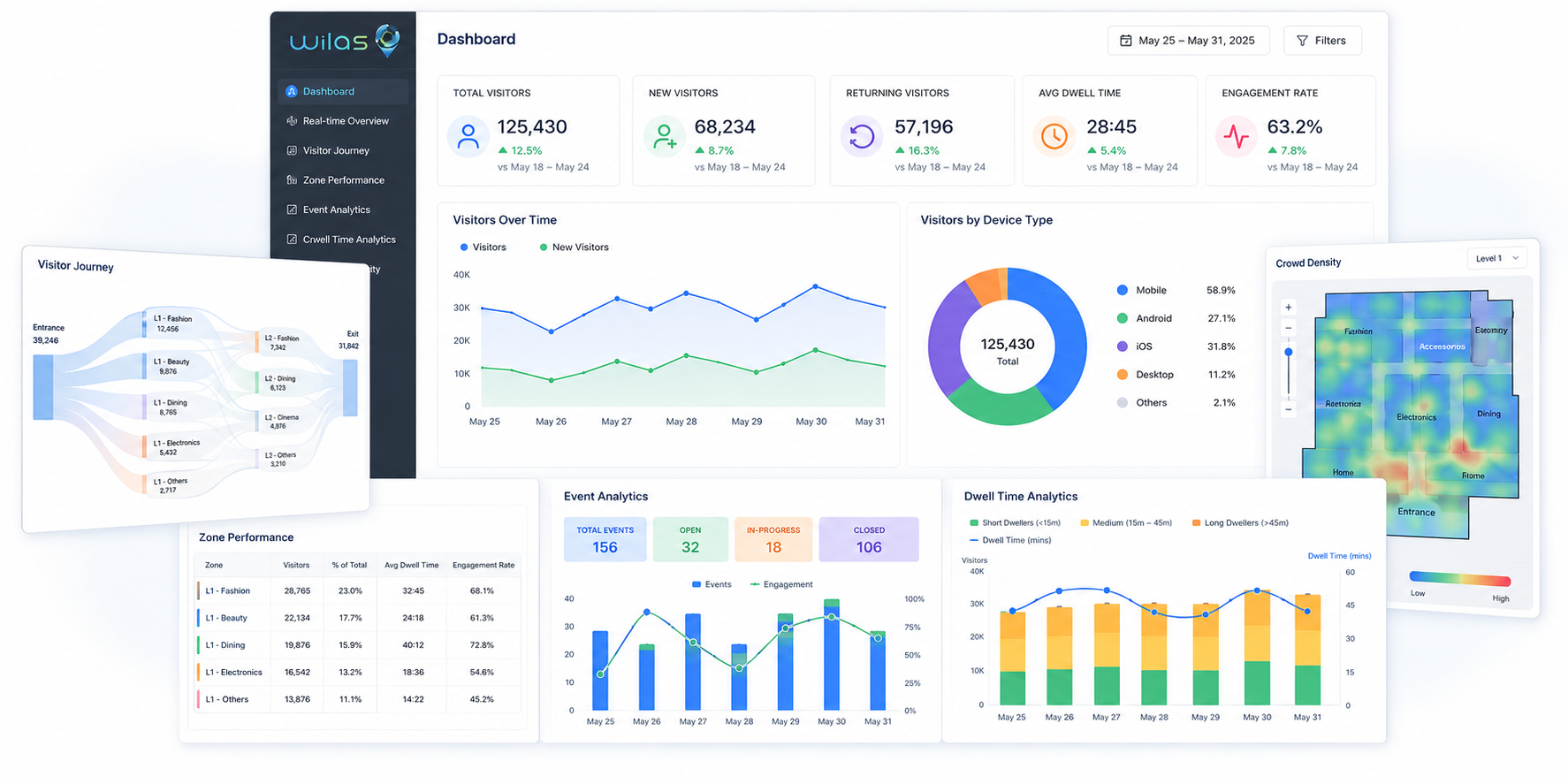 WILAS Location Analytics dashboard showing foot traffic heatmap and zone performance data